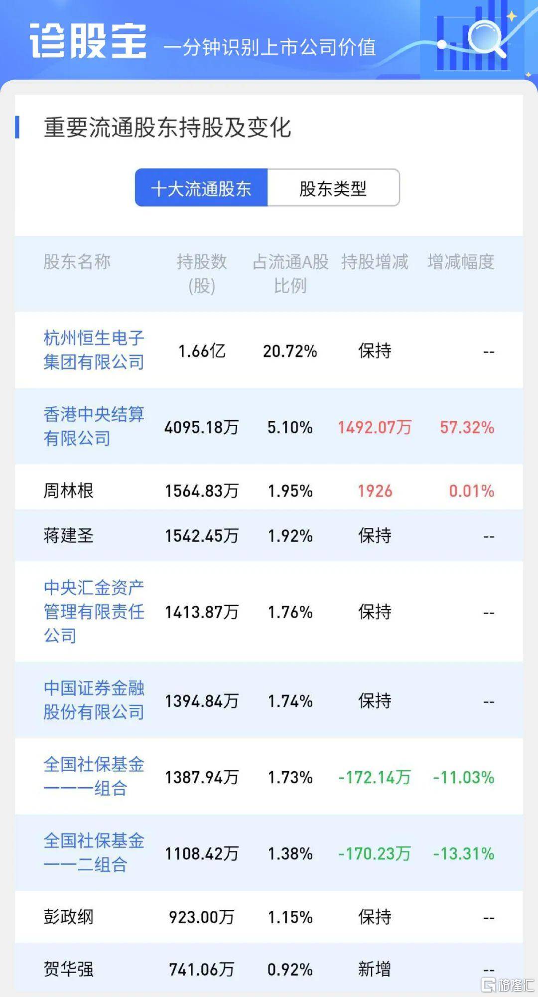 恒生电子最新十大股东,恒生电子股东榜十大揭晓