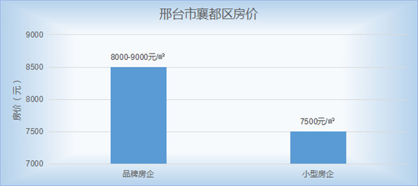 邢台房价最新-邢台楼市行情速递