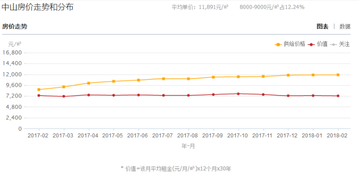 中山坦背越秀近期房价行情