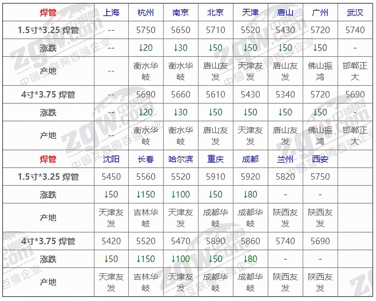 “今日废旧钢材市场价格速递”