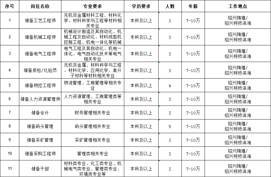 绍兴越城区最新招聘岗位大集合揭晓！